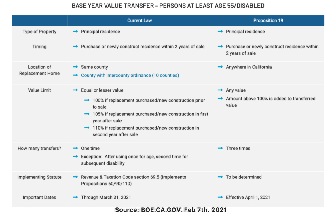 Prop 19 and Property Taxes in California Marc Lyman