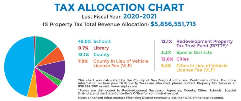 property-tax-in-san-diego-the-rate-when-it-s-late-and-much-more